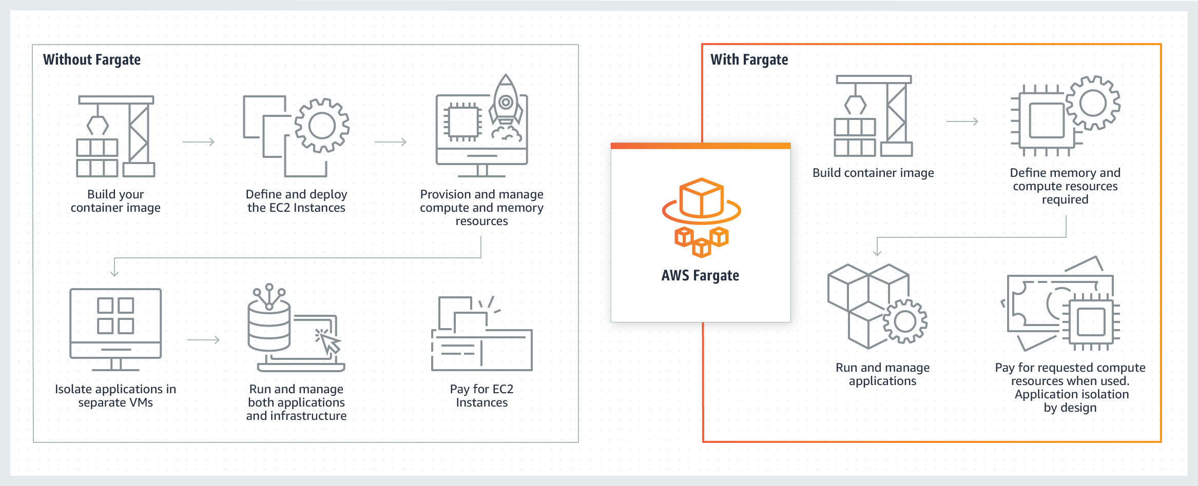 Comparación AWS Fargate