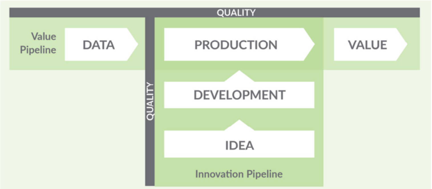 DataOps Lifecycle